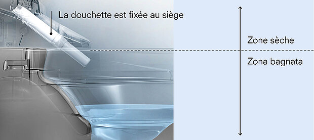 Il s'agit d'une représentation schématique de la position de la buse. La buse est placée au-dessus de la zone humide, dans la zone sèche. La buse est fixée au siège et ne dépasse dans la zone humide que pendant l'utilisation. 
