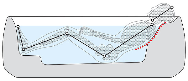 The picture shows a person sitting in a conventional bathtub. By leaning against the wall of the bathtub, the head is tilted slightly forward, resulting in a curvature of the spine. The legs are strongly bent and the knees are bent over 90°. The soles of the feet lie flat on the floor.