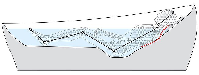 Auf dieser Zeichnung ist ein Mensch in der floating Badewanne abgebildet. Der Kopf ruht auf einem ergonomisch geformten Kissen, wodurch er sich in neutraler Position zum Rücken befindet. Dadurch bleibt die Wirbelsäule in ihrer natürlichen Haltung. Eine Vertiefung im Boden der Badewanne sorgt dafür, dass das Gesäß in gerader Linie zum Rücken steht. Dadurch werden die Beine automatisch angewinkelt. Die Knie sind leicht gebeugt und die Füße befinden sich in entspannter Haltung.