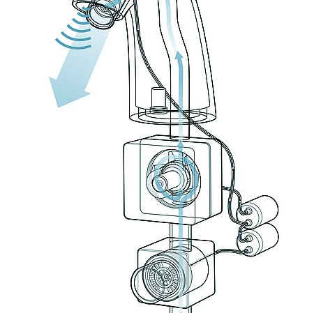 Das Bild zeigt eine vereinfachte Darstellung der TOTO Automatikarmatur TENA40AWV105 und der Steuereinheit DLE124DHE4. Zusehen ist der Wasserfluss durch das Magnetventil und die Turbine zur Stromerzeugung innerhalb der Steuereinheit, sowie die Sensorfunktion der Armatur und die Wasserausgabe durch die Armatur.