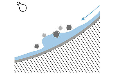 Das Wasser trägt die Verschmutzungen von der Keramik. Dies wird durch eine kleine Welle und einen Pfeil dargestellt. 