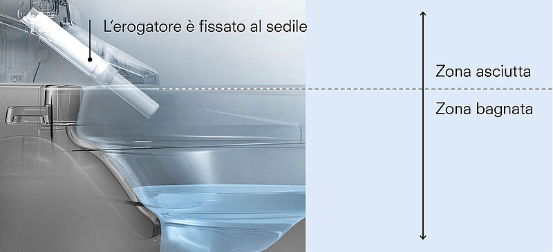 Questa è una rappresentazione schematica della posizione dell'ugello. L'ugello è posizionato sopra l'area bagnata, nell'area asciutta. L'ugello è fissato al sedile e sporge nella zona umida solo durante l'uso. 