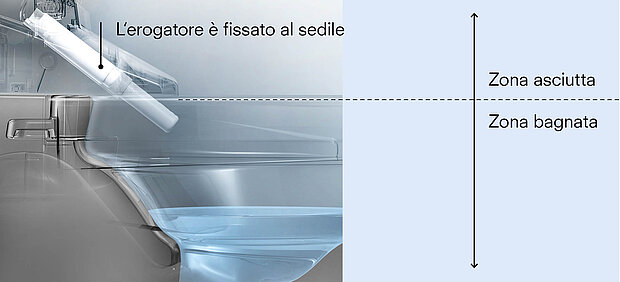 Questa è una rappresentazione schematica della posizione dell'ugello. L'ugello è posizionato sopra l'area bagnata, nell'area asciutta. L'ugello è fissato al sedile e sporge nella zona umida solo durante l'uso. 