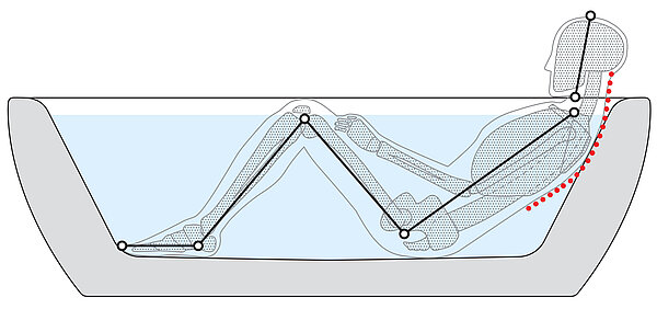 The illustration shows a person sitting in a conventional bathtub. By leaning against the wall of the bathtub, the head is tilted slightly forward, resulting in a curvature of the spine. The legs are strongly bent and the knees are bent over 90°. The soles of the feet lie flat on the floor.