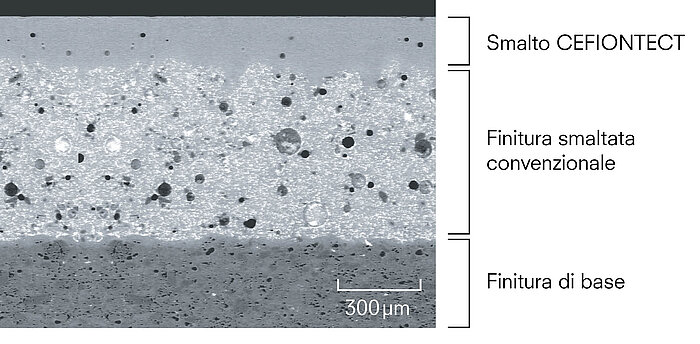 Questa mostra una vista microscopica di una ceramica Cefiontect. Lo strato inferiore costituisce lo strato di base. È alto circa 300 μm. Sopra lo strato di base si trova uno strato di smalto convenzionale. L'altezza è circa doppia rispetto allo strato di base. La superficie dello smalto convenzionale è ruvida e presenta molti dislivelli. Lo strato superiore è costituito dallo smalto Cefiontect. L'altezza è circa la metà di quella dello strato di base. Lo smalto Cefiontect si adagia sulla superficie ruvida dello smalto tradizionale e fa in modo che le irregolarità vengano appianate. In questo modo la superficie diventa completamente liscia.