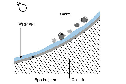 This graphic shows ceramic covered with a special glaze. There is a layer of water mist on the special glaze, on which the dirt is deposited. There is a lamp in the top left-hand corner. 