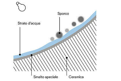 Questo grafico mostra una ceramica ricoperta da uno speciale smalto. Sullo smalto speciale è presente uno strato di acqua nebulizzata, su cui si deposita lo sporco. Nell'angolo in alto a sinistra è presente una lampada. 