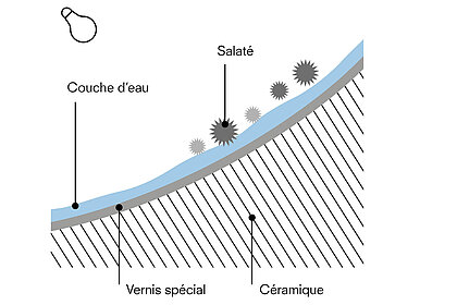 Ce graphique montre une céramique recouverte d'un émail spécial. Sur l'émail spécial se trouve une couche de brouillard d'eau sur laquelle se déposent les salissures. Dans le coin supérieur gauche se trouve une lampe. 