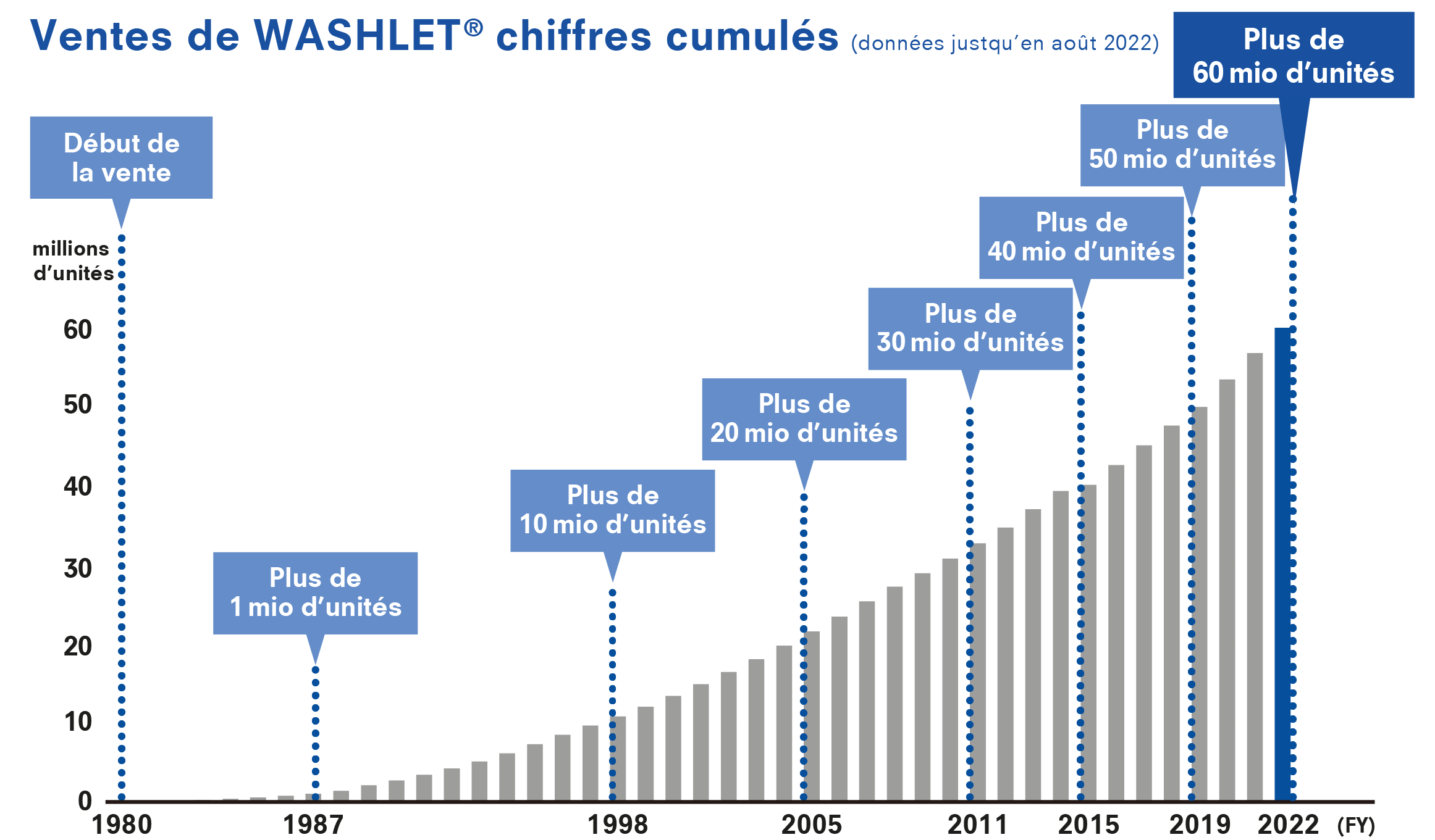 WASHLET TM Cumulative Shipments 2019 data till April only