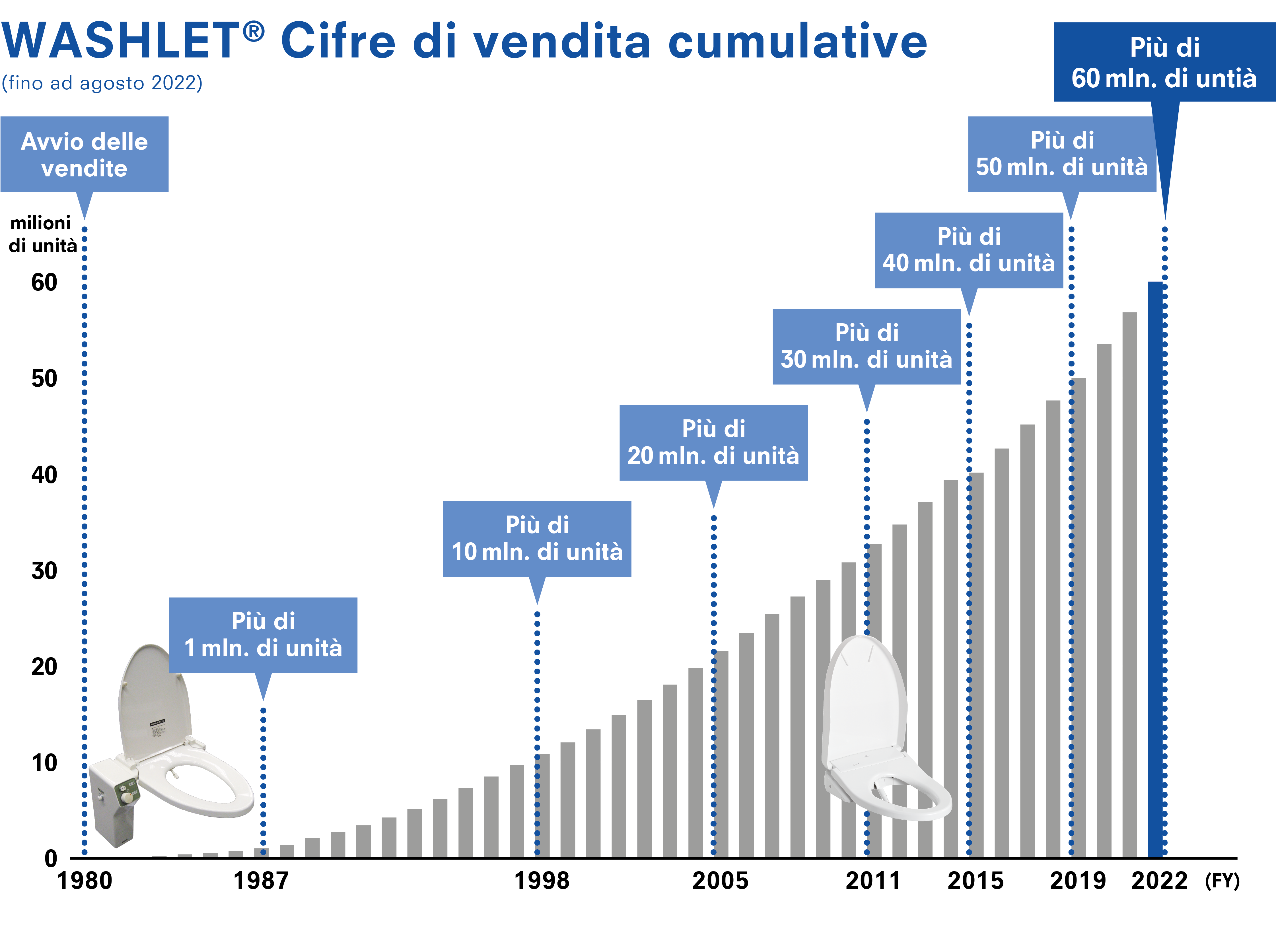 Una tecnologia rivoluzionaria che per sperimentare quotidianamente il benessere.