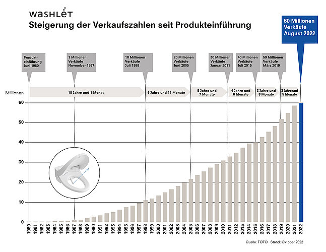 Das Diagramm zeigt die steigenden Verkaufszahlen des TOTO WASHLET seit seiner Einführung im Juni 1980 bis August 2022, wobei die Zahl der verkauften Einheiten Meilensteine von 1 Million im November 1987 bis zu 60 Millionen im August 2022 erreicht. Jeder Meilenstein wird durch eine Balkengrafik dargestellt, die anzeigt, wie viele Jahre und Monate seit der Einführung vergangen sind, bis die jeweilige Verkaufszahl erreicht wurde, wobei die Zeit bis zum Erreichen jeder Verkaufsmarke im Laufe der Zeit abnimmt, was auf eine zunehmende Verbreitung und Beliebtheit des Produkts hinweist.